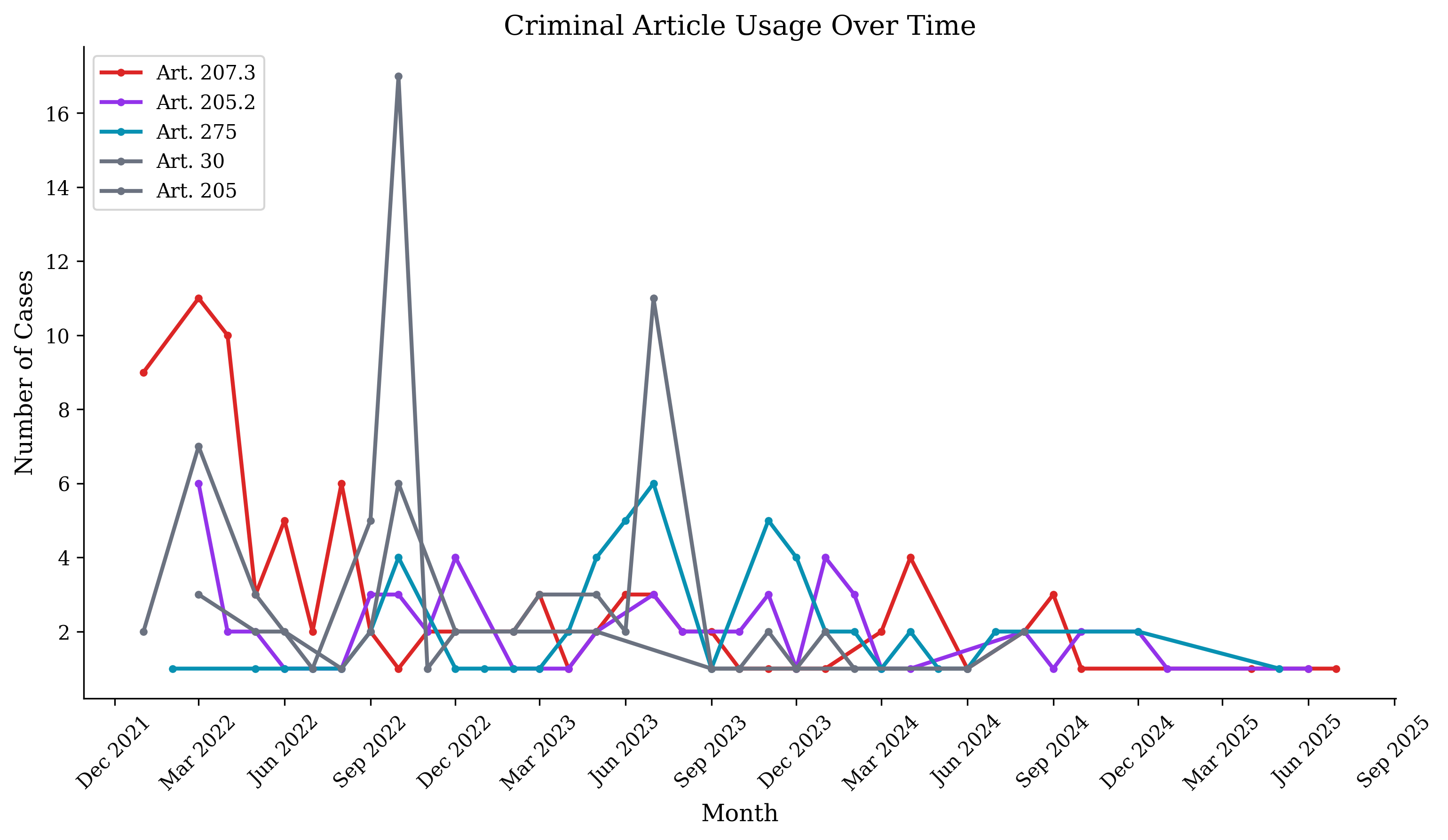 Criminal Article Trends